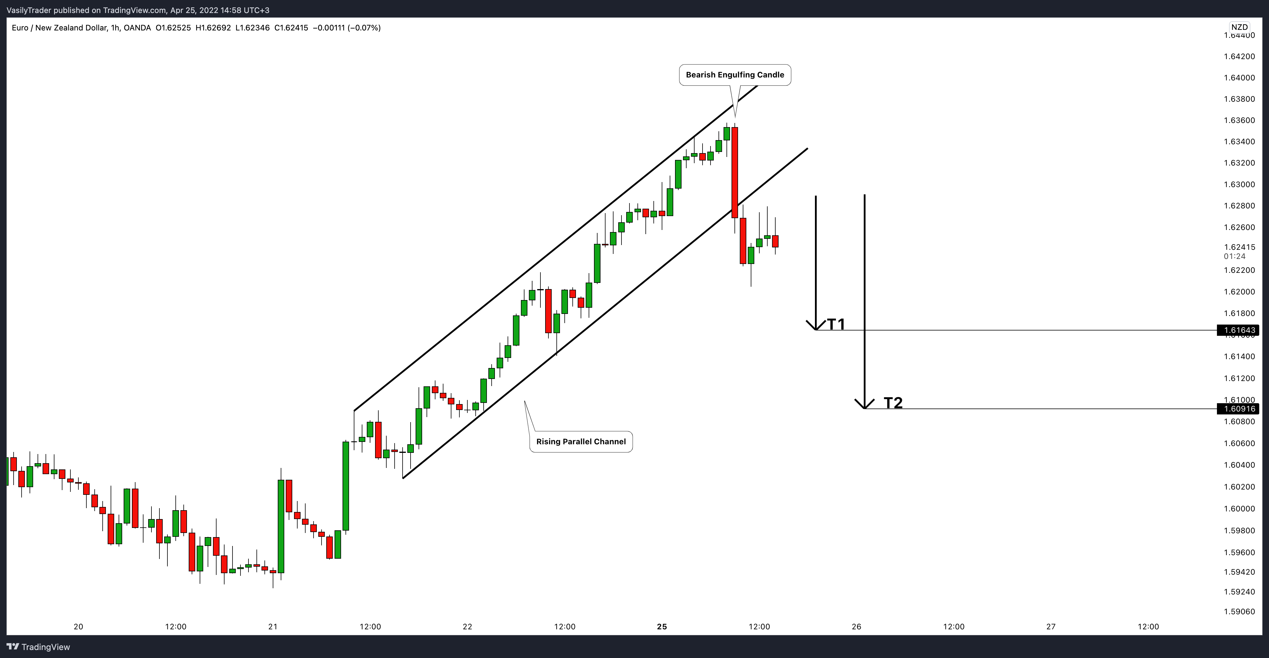 Immagine del grafico OANDA:EURNZD di VasilyTrader