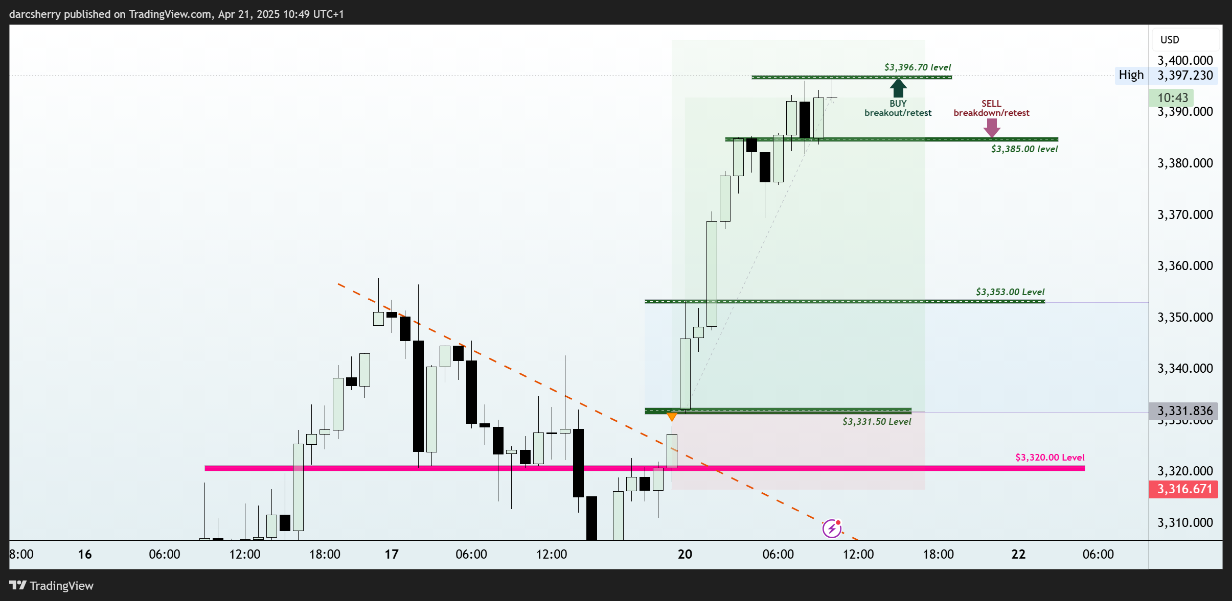 Immagine del grafico OANDA:XAUUSD di darcsherry