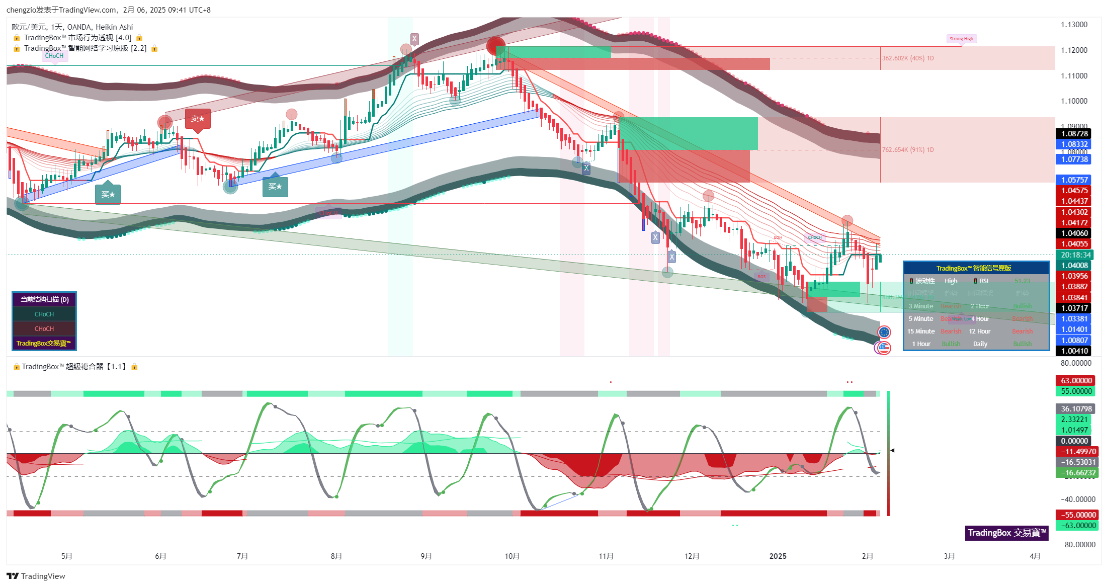 chengzio tarafından OANDA:EURUSD Grafik Görseli