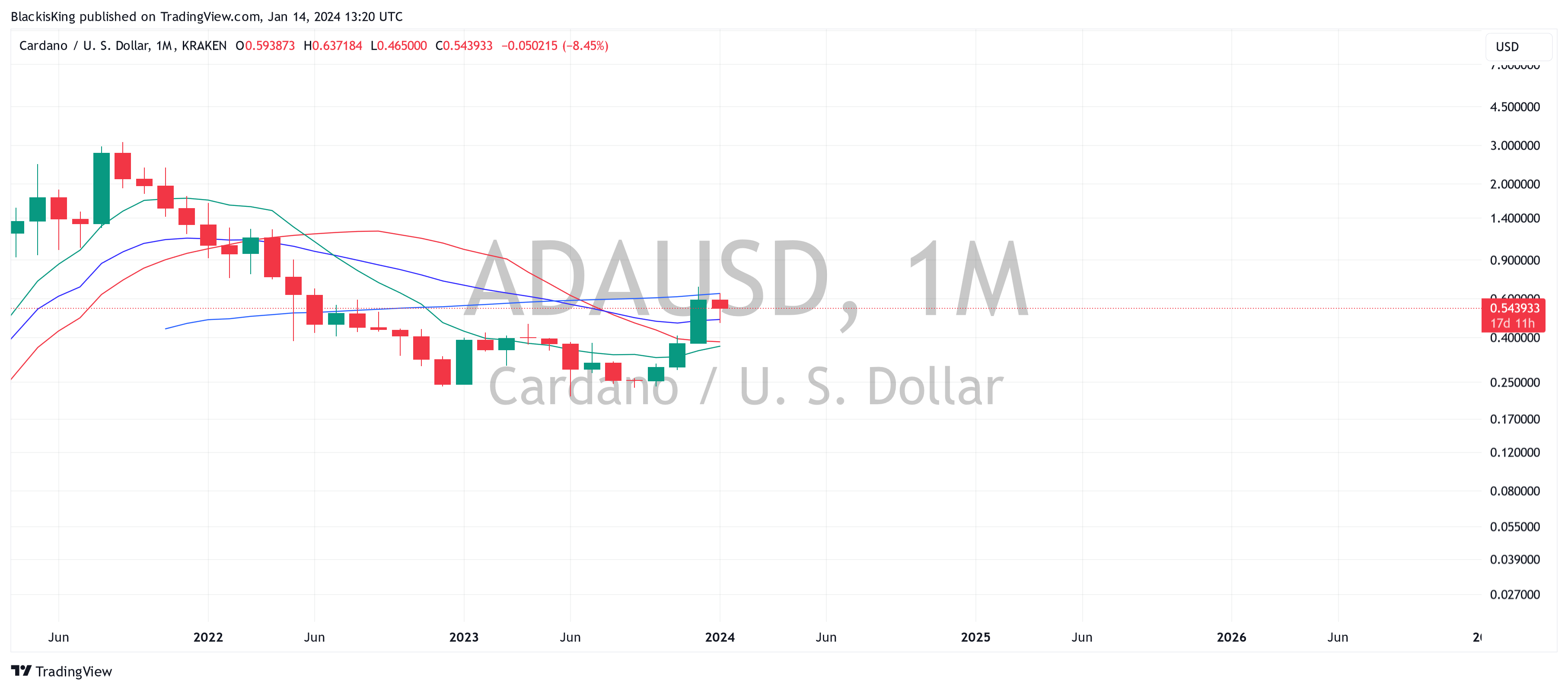 Imej Carta KRAKEN:ADAUSD oleh BlackisKing