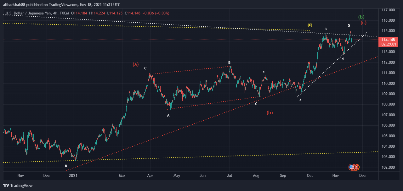 alibadshah88 tarafından FX:USDJPY Grafik Görseli