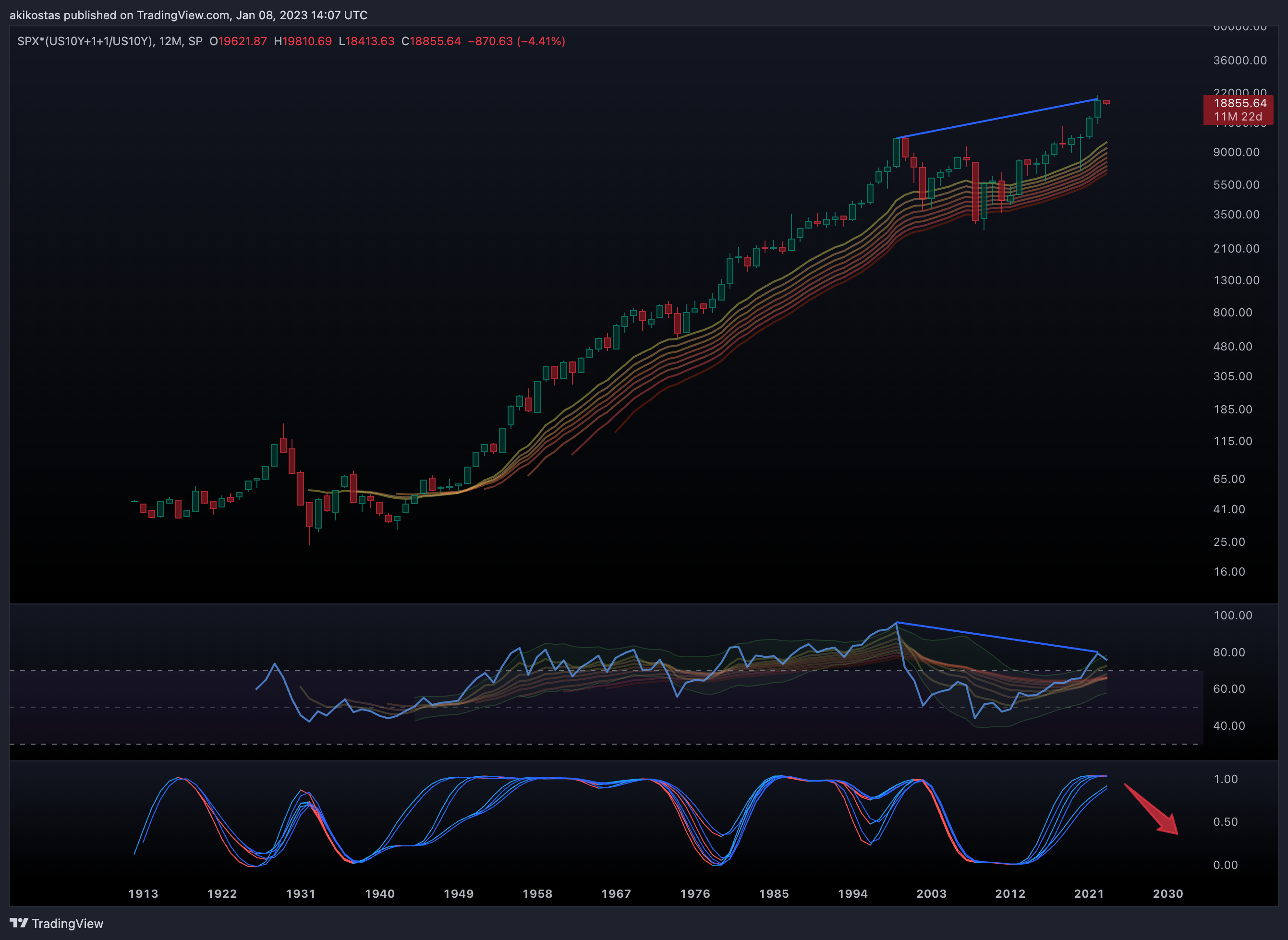 Imej Carta SP:SPX*(TVC:US10Y+1+1/TVC:US10Y) oleh akikostas
