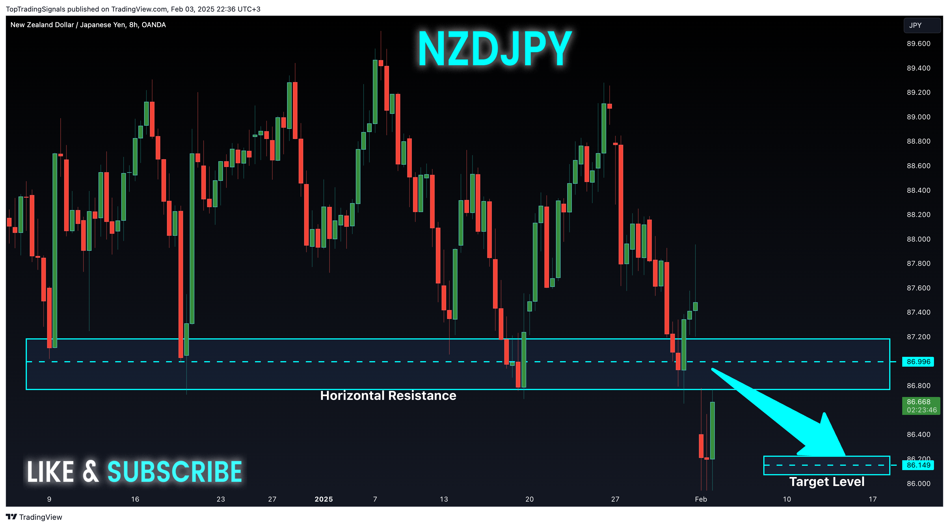 OANDA:NZDJPY圖表圖片，作者：TopTradingSignals
