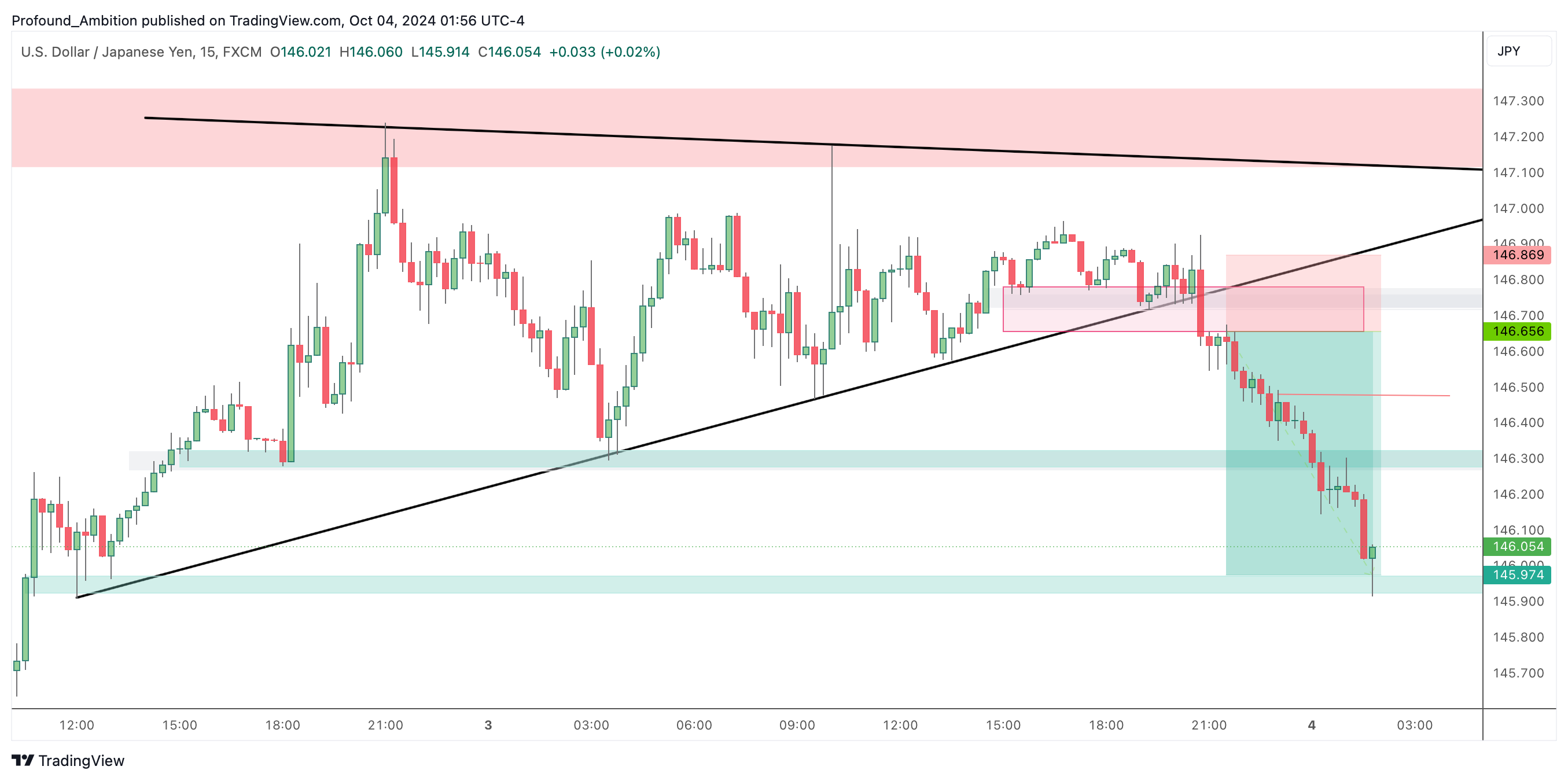 Imej Carta FX:USDJPY oleh Profound_Ambition