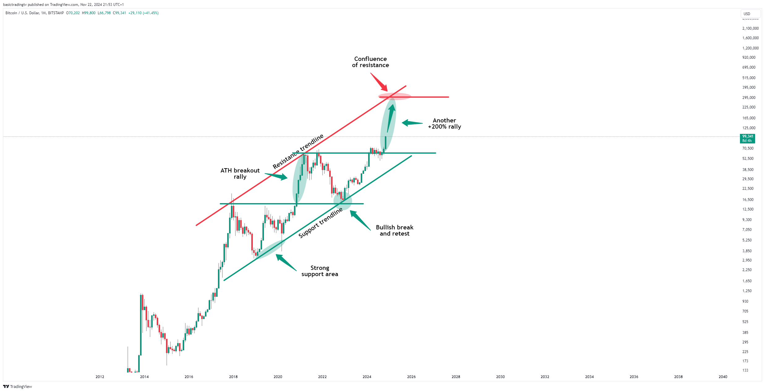 Immagine del grafico BITSTAMP:BTCUSD di basictradingtv