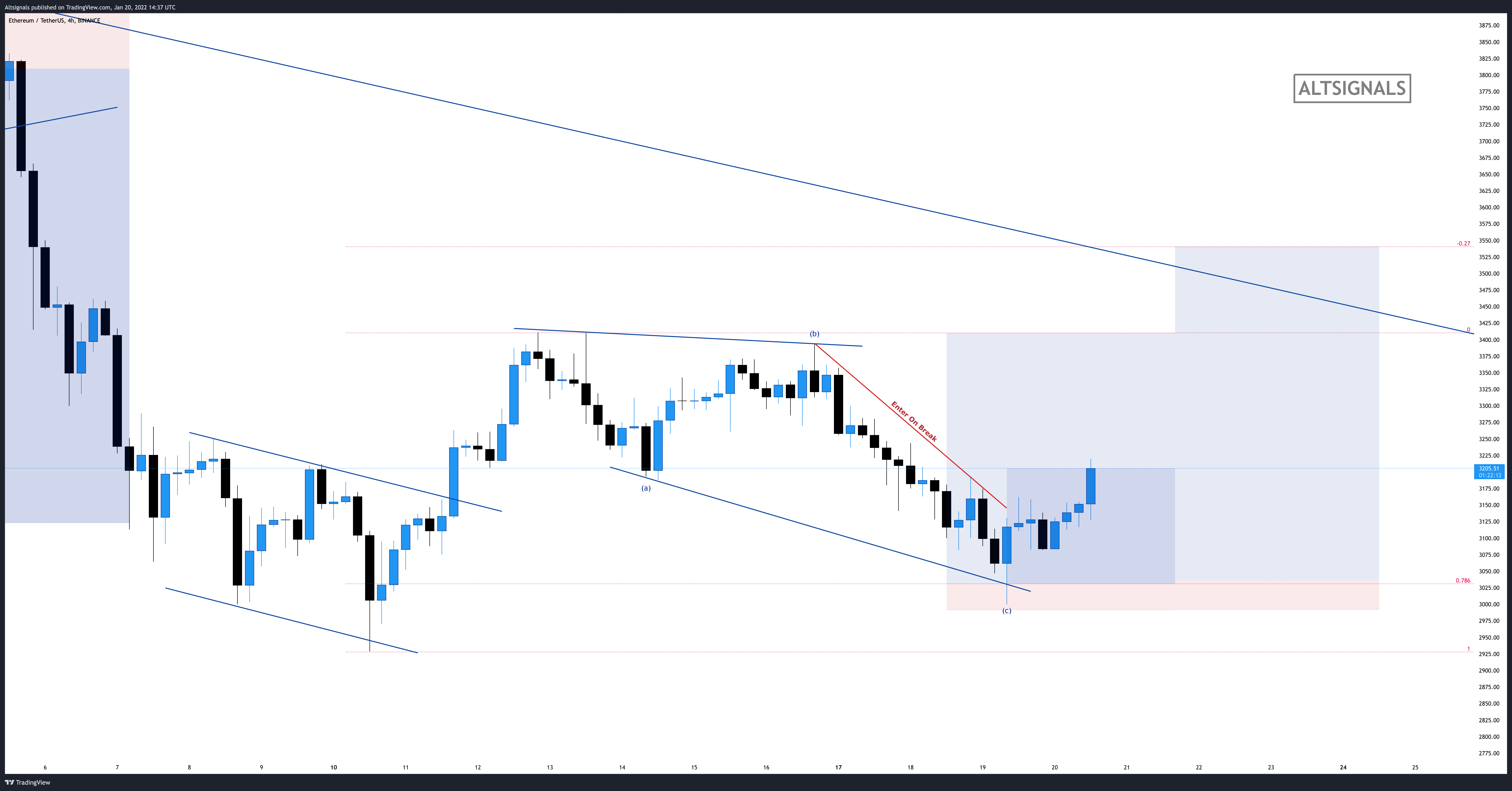 BINANCE:ETHUSDT圖表圖片，作者：Altsignals