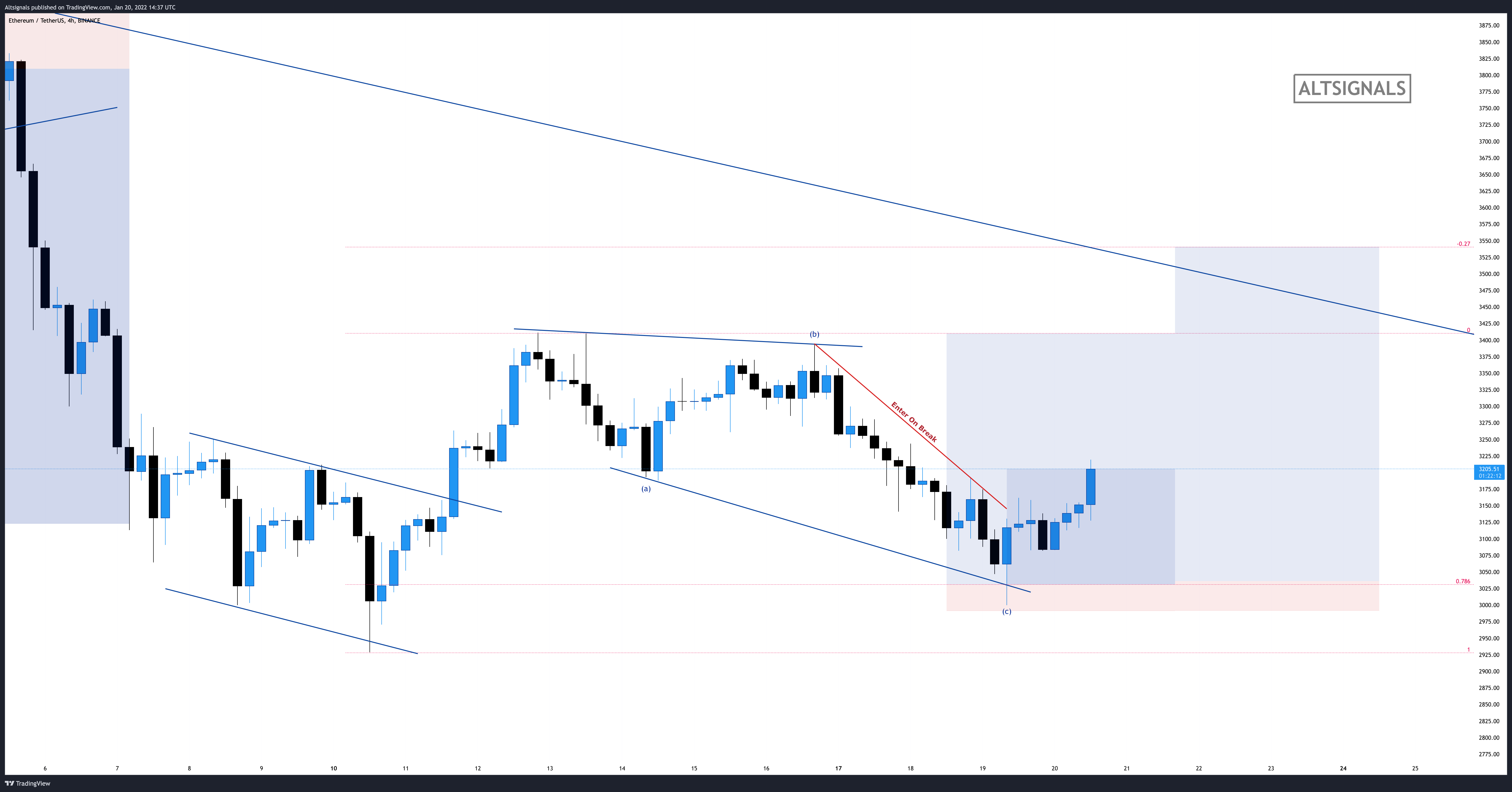 BINANCE:ETHUSDT Chart Image by Altsignals