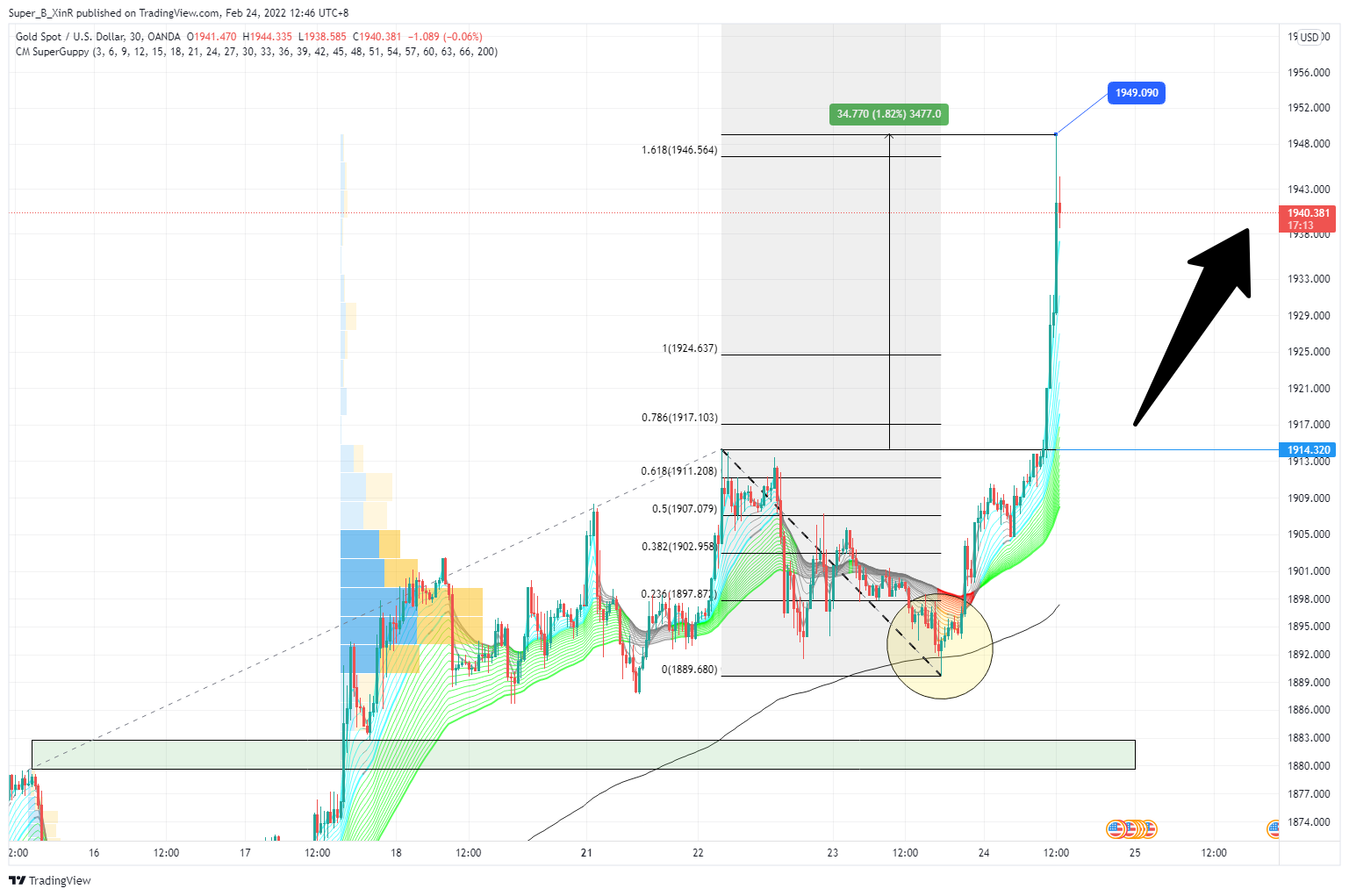 Super_B_XinR tarafından OANDA:XAUUSD Grafik Görseli
