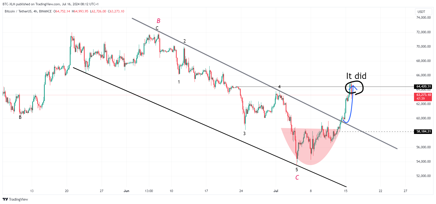 BTC-XLM tarafından BINANCE:BTCUSDT Grafik Görseli