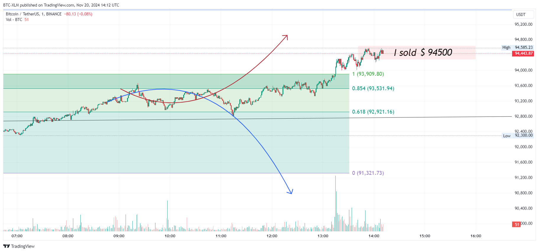 BTC-XLM tarafından BINANCE:BTCUSDT Grafik Görseli