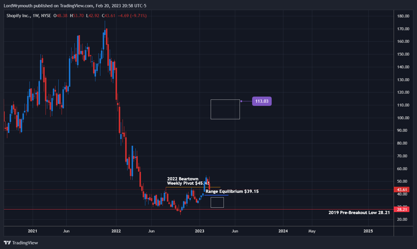 Imej Carta NYSE:SHOP oleh LordWrymouth