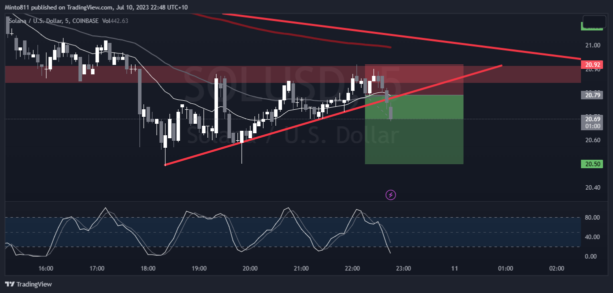 COINBASE:SOLUSD Chart Image by Minto811 — TradingView
