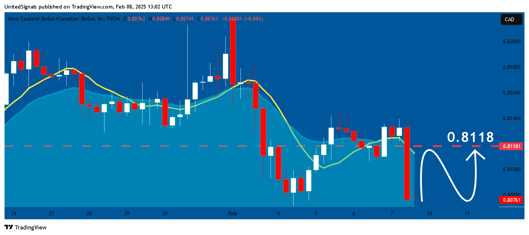Imej Carta FX:NZDCAD oleh UnitedSignals
