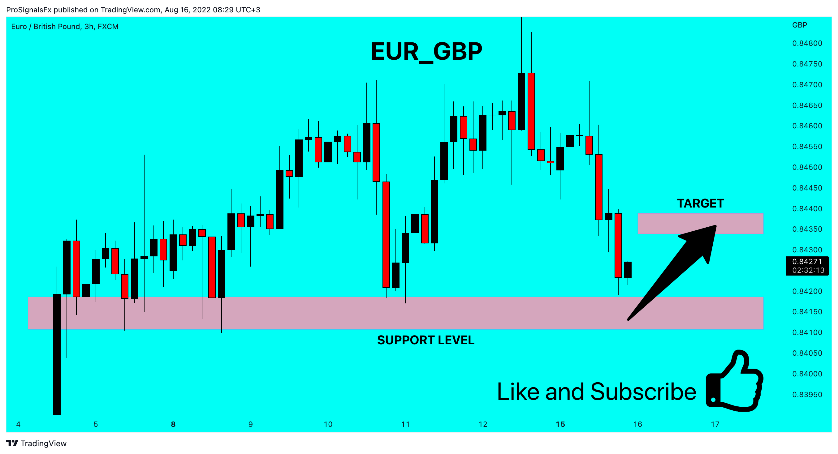 FX:EURGBP Chart Image by ProSignalsFx