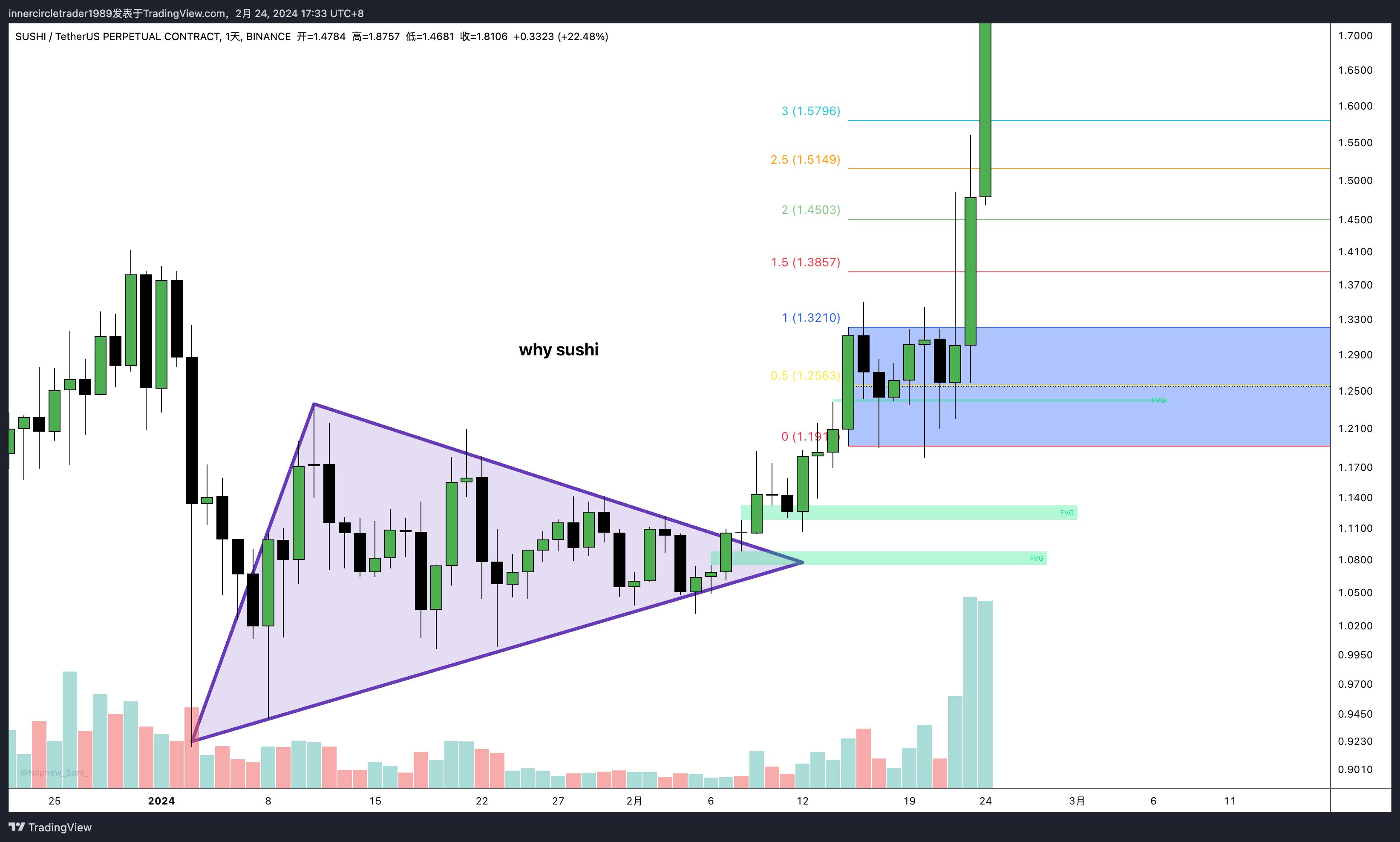 Imej Carta BINANCE:SUSHIUSDT.P oleh Bro-Trade