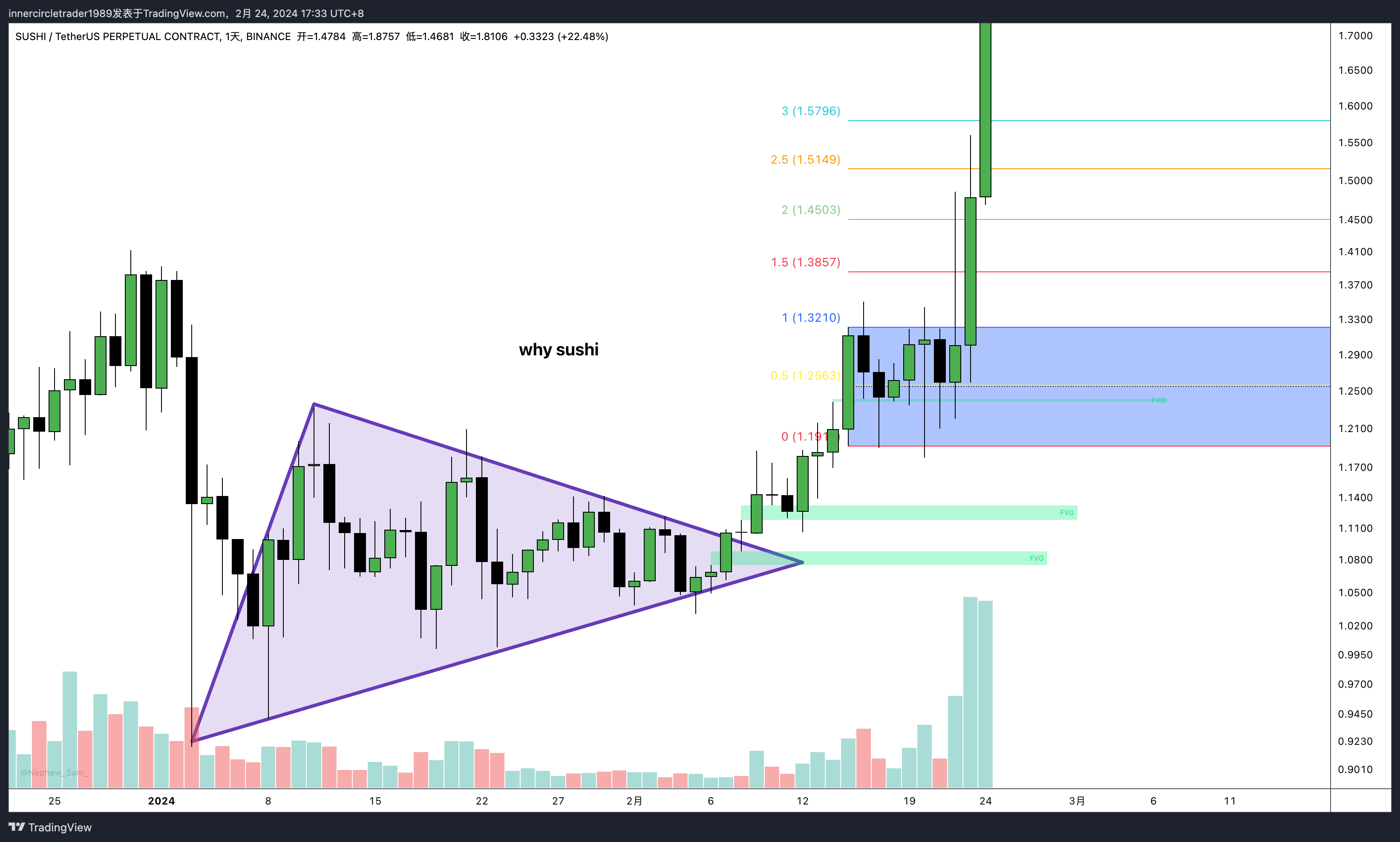 BINANCE:SUSHIUSDT.P圖表圖片，作者：Bro-Trade