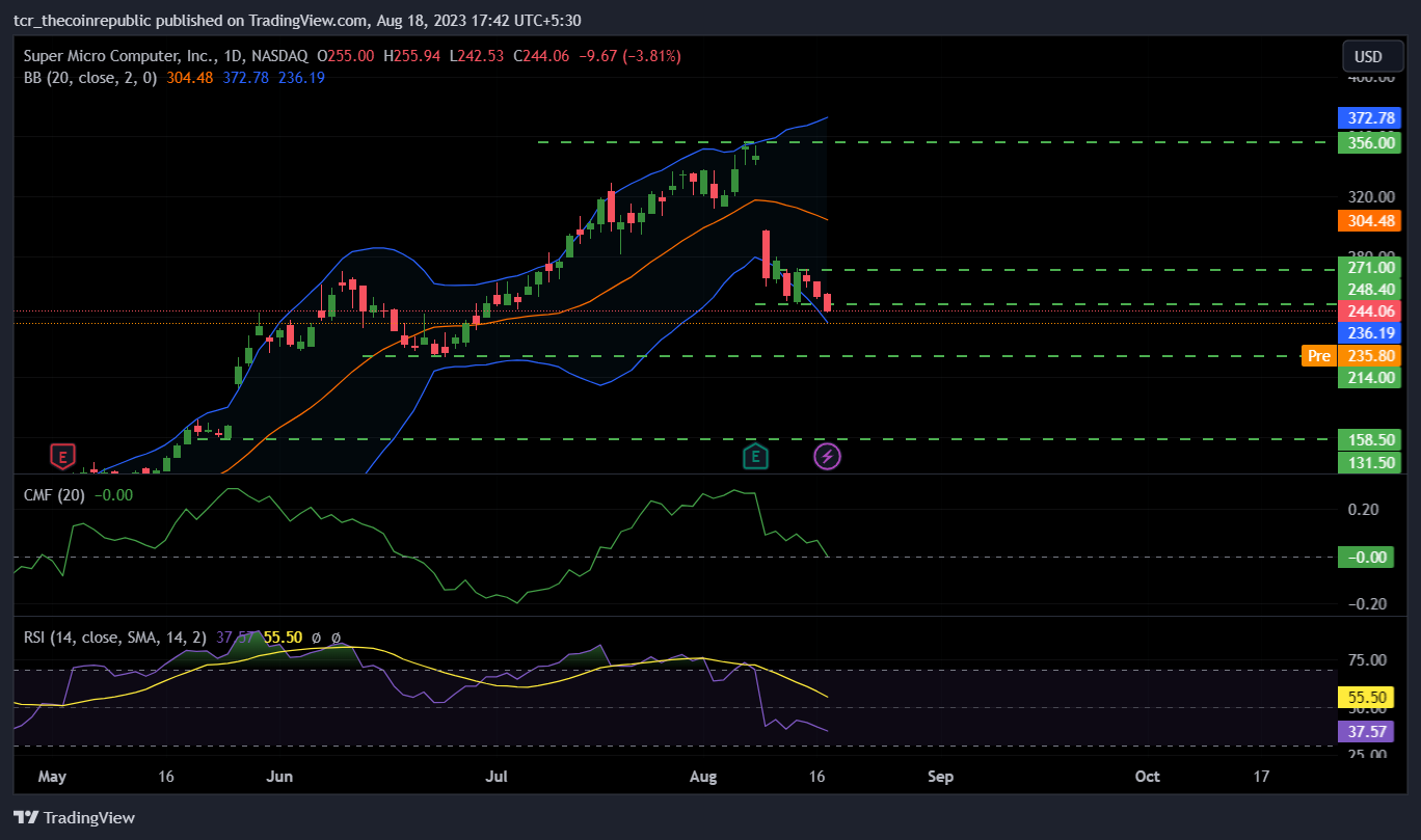 Immagine del grafico NASDAQ:SMCI di tcr_thecoinrepublic