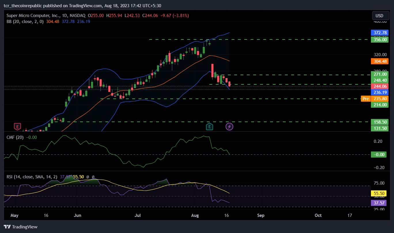 NASDAQ:SMCI Chart Image by tcr_thecoinrepublic