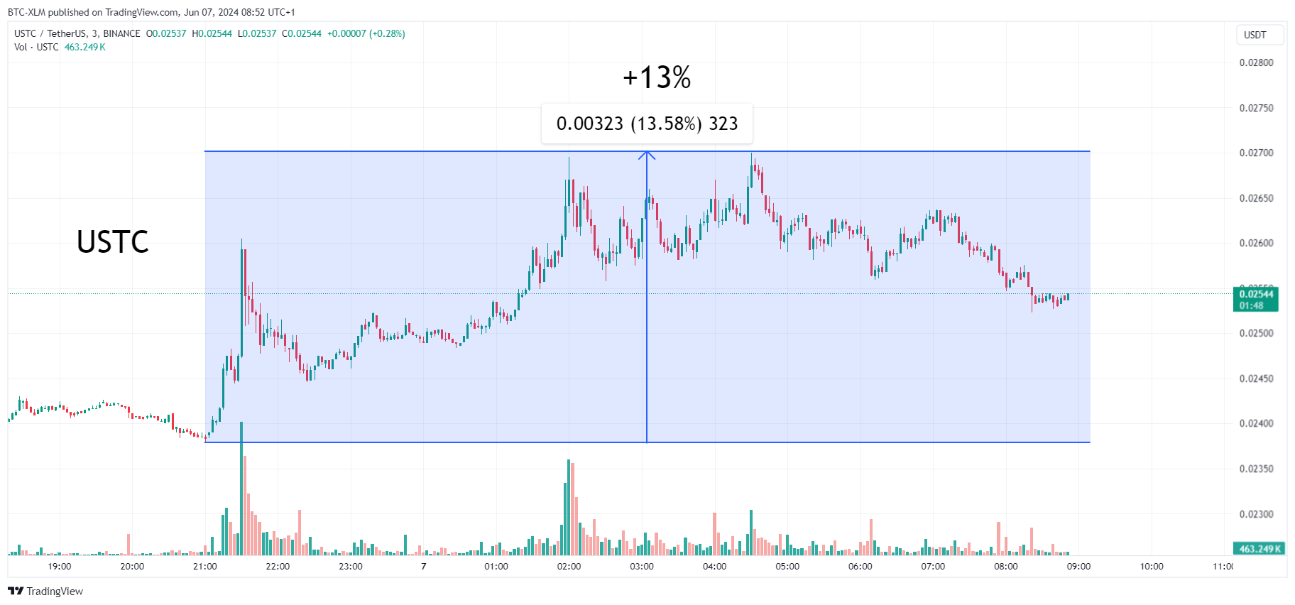 BINANCE:USTCUSDT圖表圖片，作者：BTC-XLM