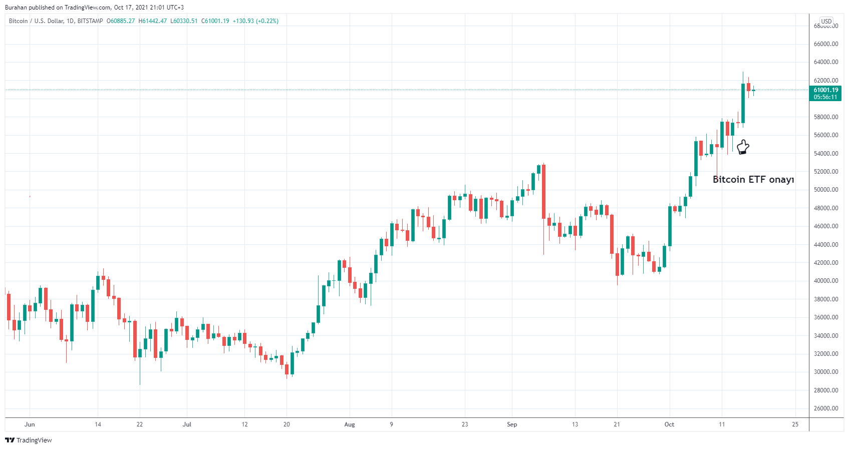 BITSTAMP:BTCUSD圖表圖片，作者：Burahan