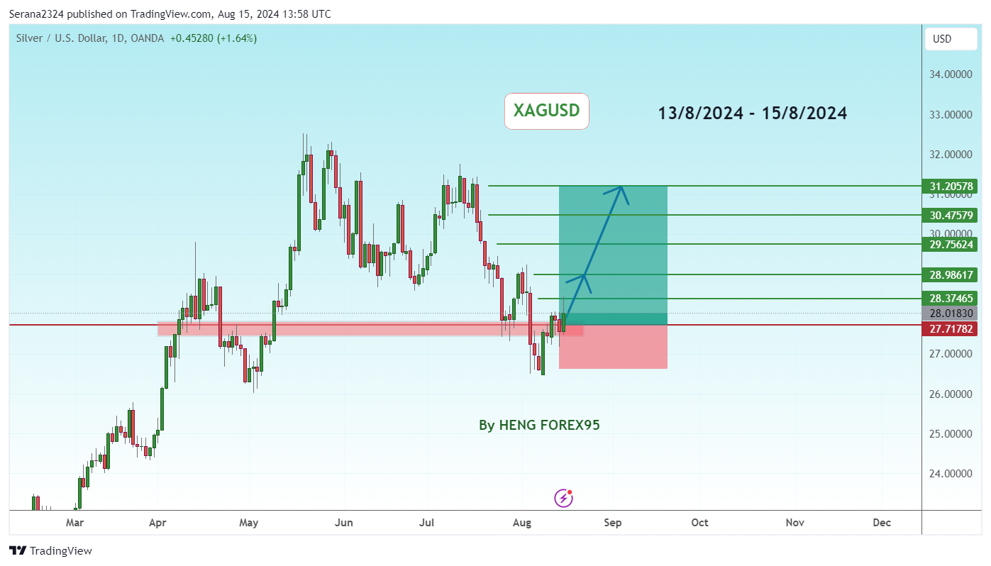 Imej Carta OANDA:XAGUSD oleh Serana2324