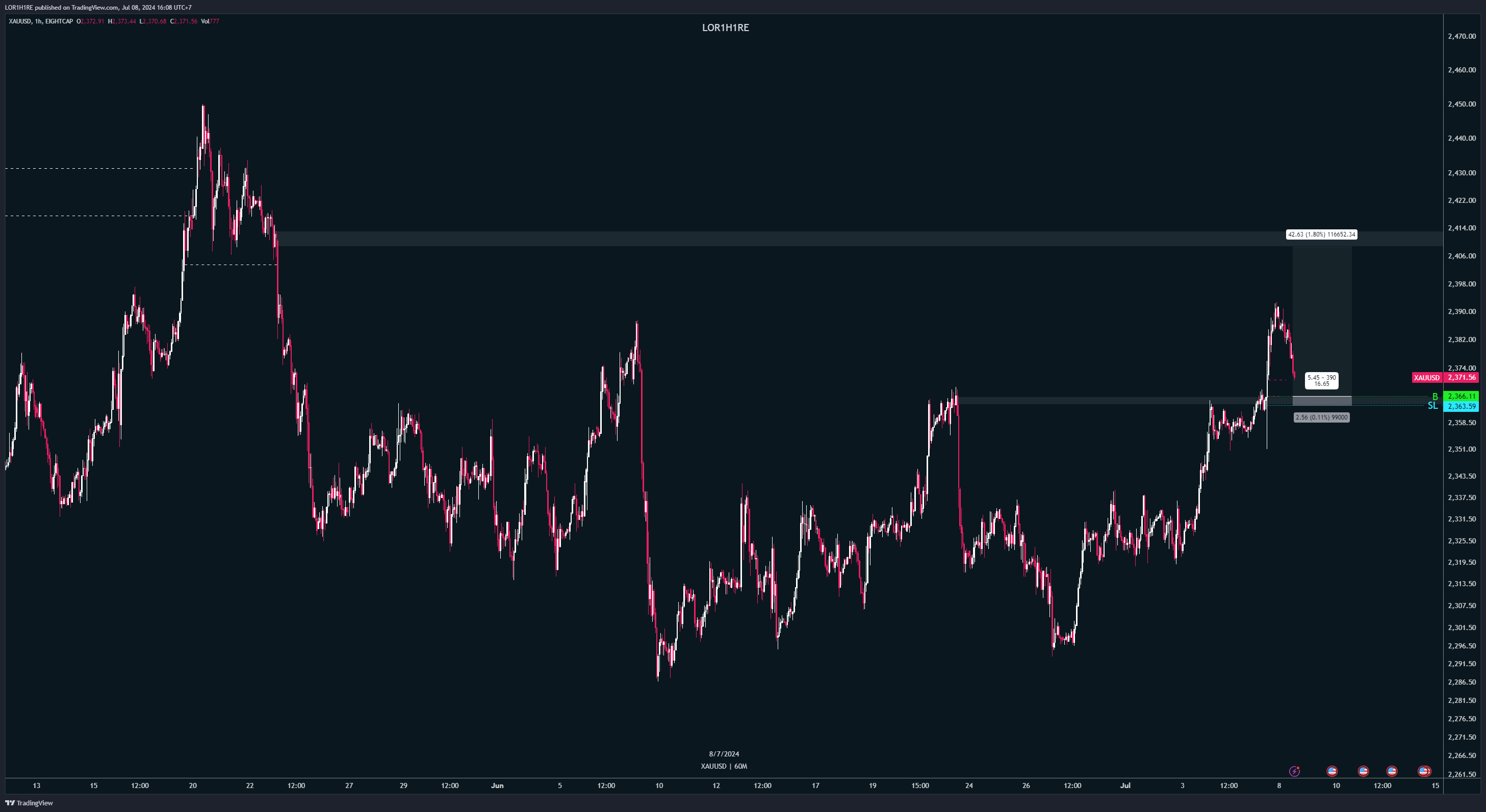 EIGHTCAP:XAUUSD Chart Image by LOR1H1RE