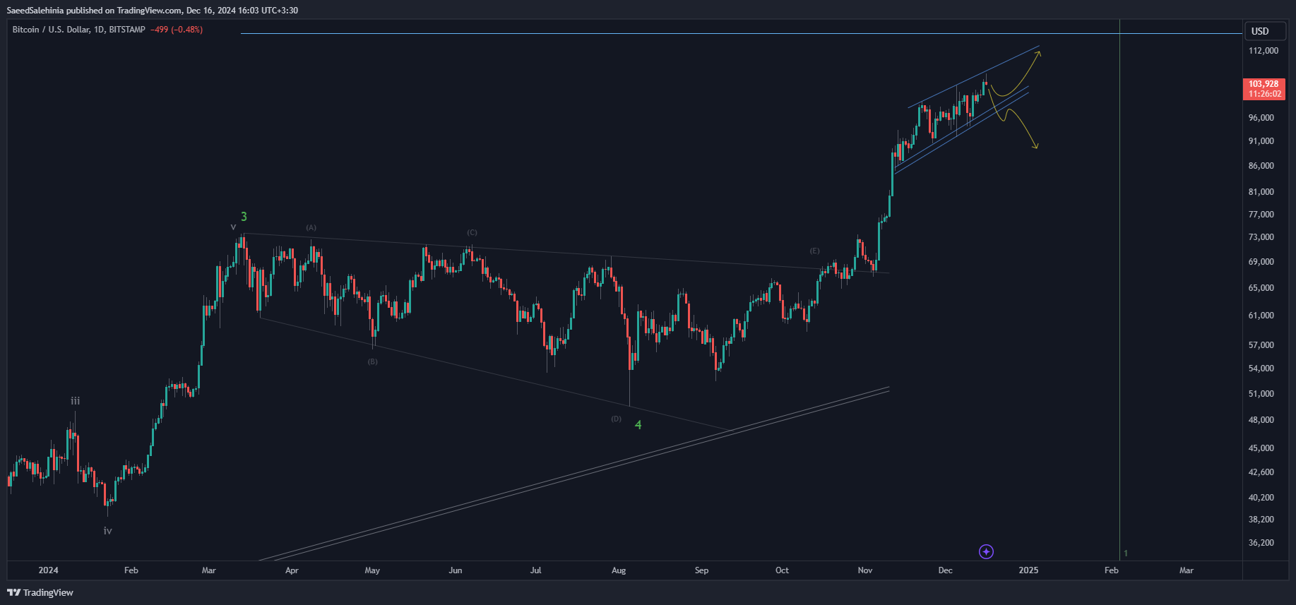 Imej Carta BITSTAMP:BTCUSD oleh SaeedSalehinia
