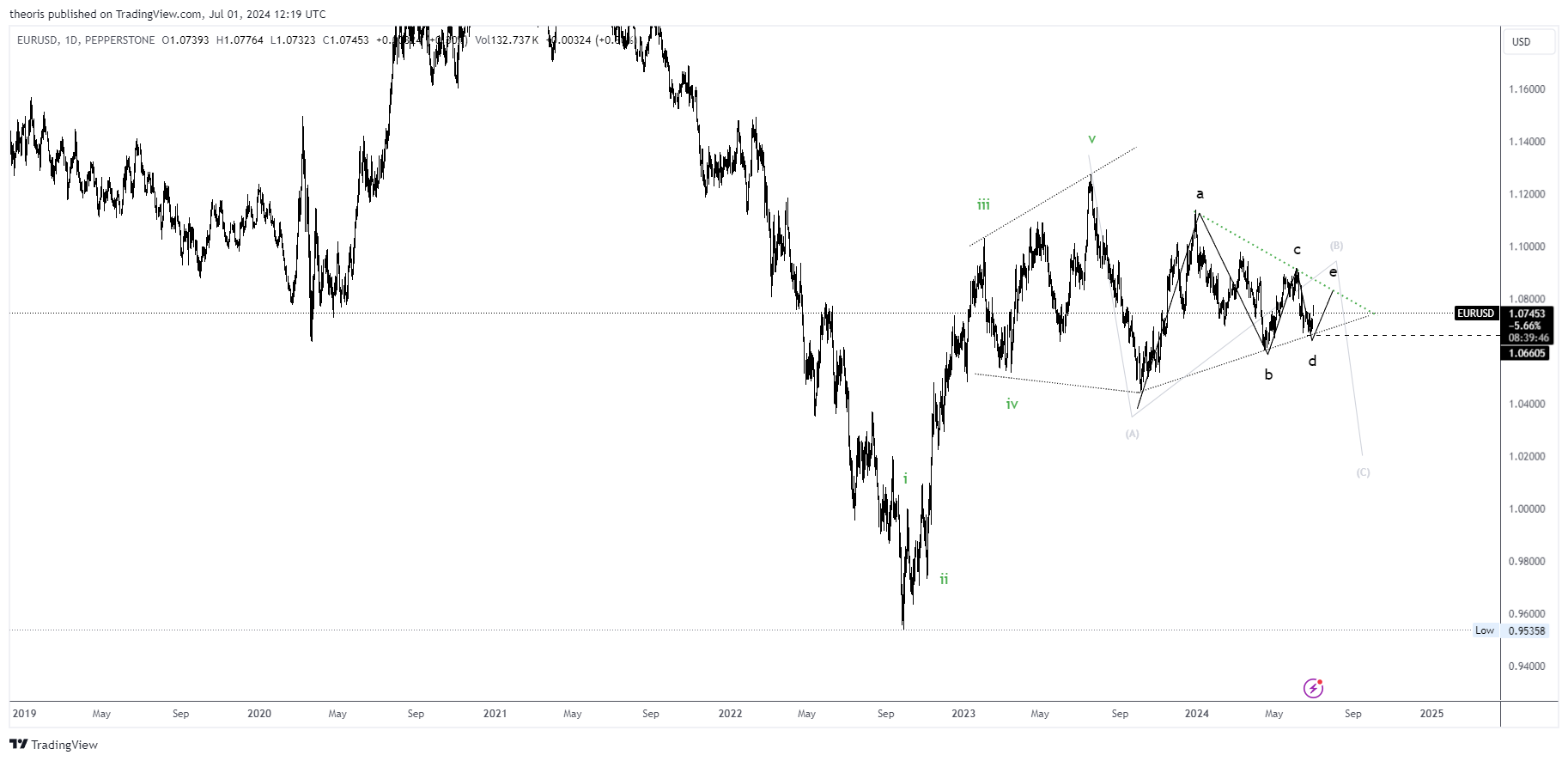 Imej Carta PEPPERSTONE:EURUSD oleh theoris