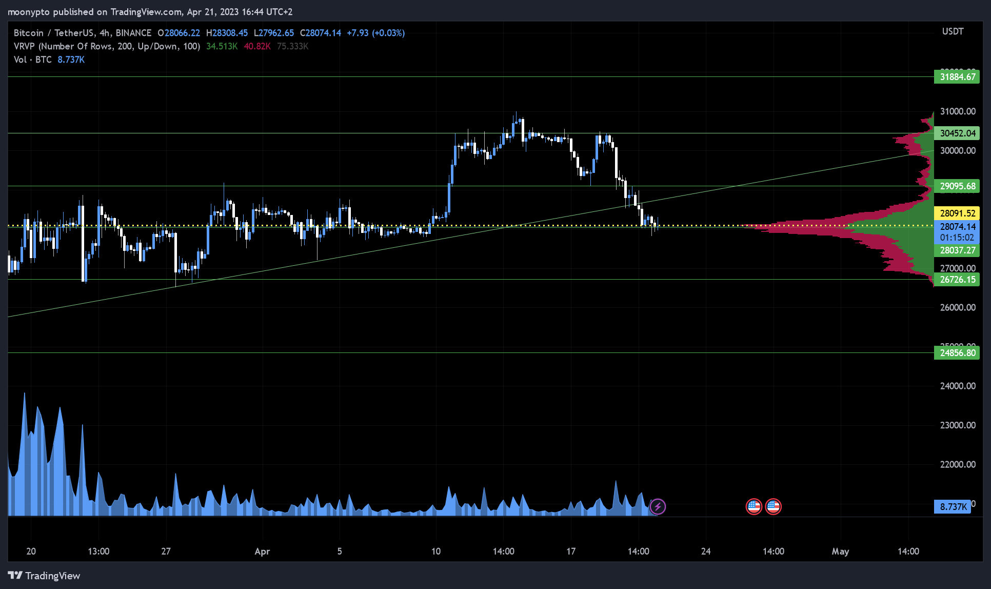 Immagine del grafico BINANCE:BTCUSDT di moonypto