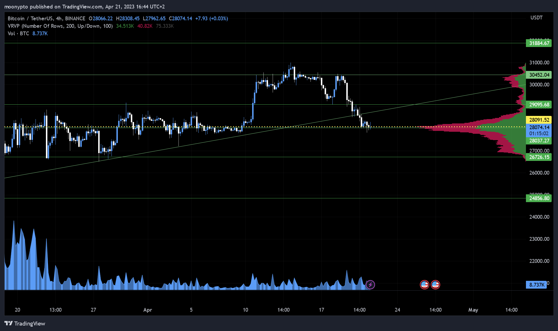 BINANCE:BTCUSDT Chart Image by moonypto