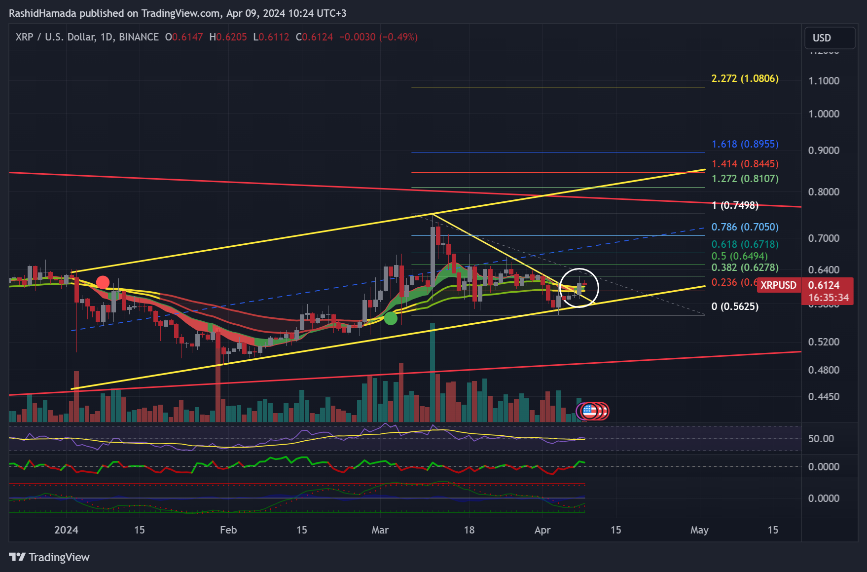 Imej Carta BINANCE:XRPUSD oleh RashidHamada