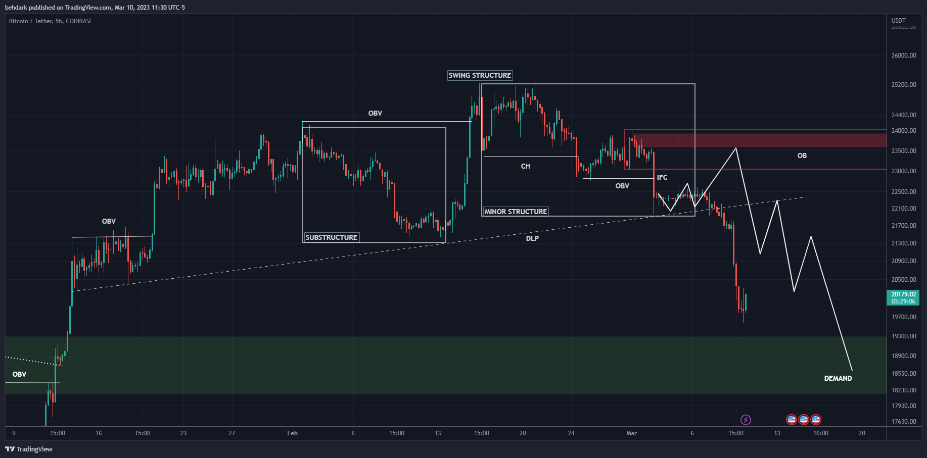 Imej Carta COINBASE:BTCUSDT oleh behdark