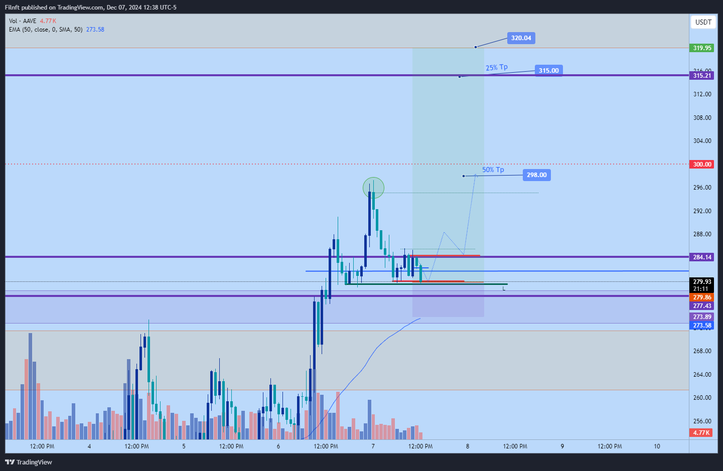 BINANCE:AAVEUSDT圖表圖片，作者：Filnft