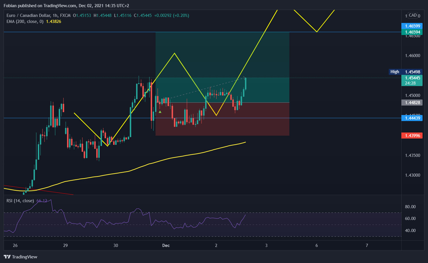 FX:EURCAD Chart Image by TBFinan