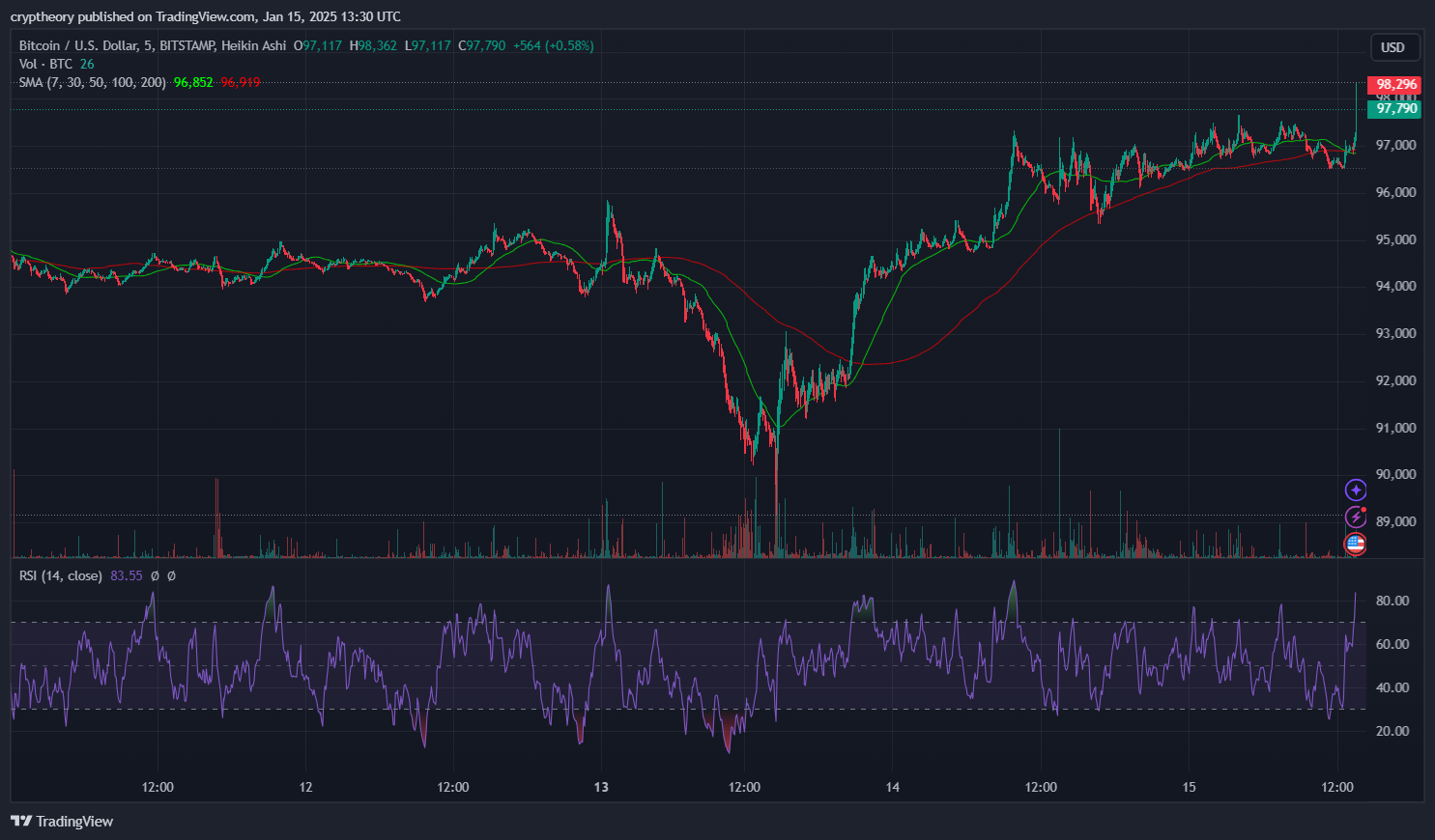BITSTAMP:BTCUSD圖表圖片，作者：cryptheory