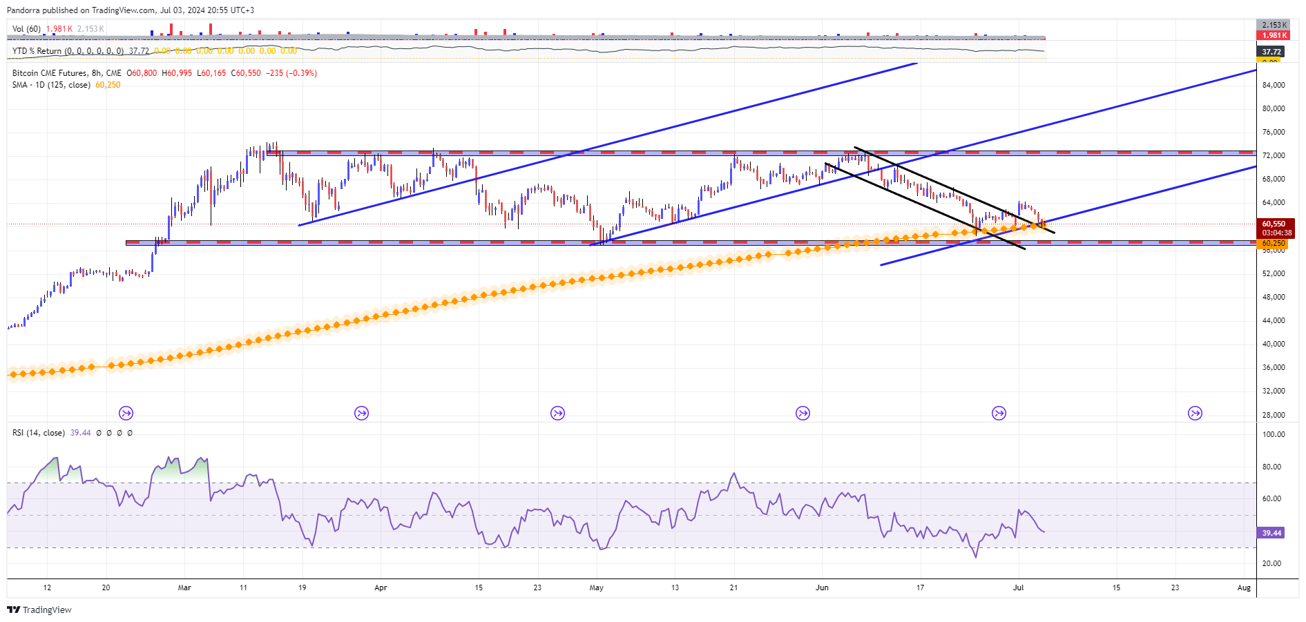 Imej Carta CME:BTC1! oleh PandorraResearch