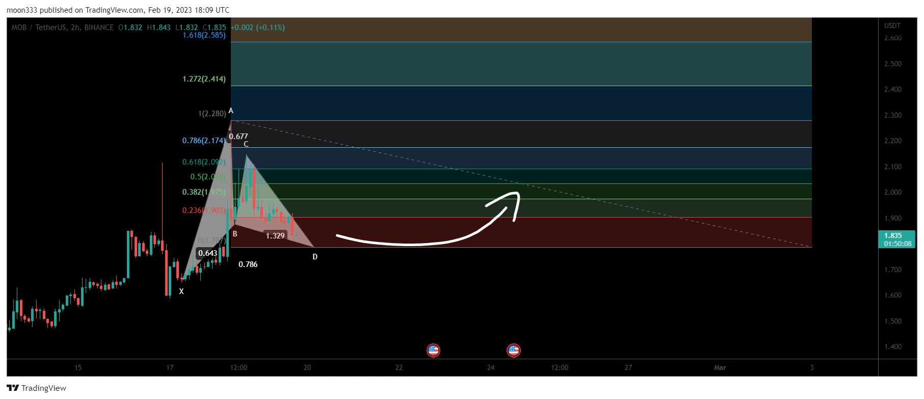 BINANCE:MOBUSDT圖表圖片，作者：moon333