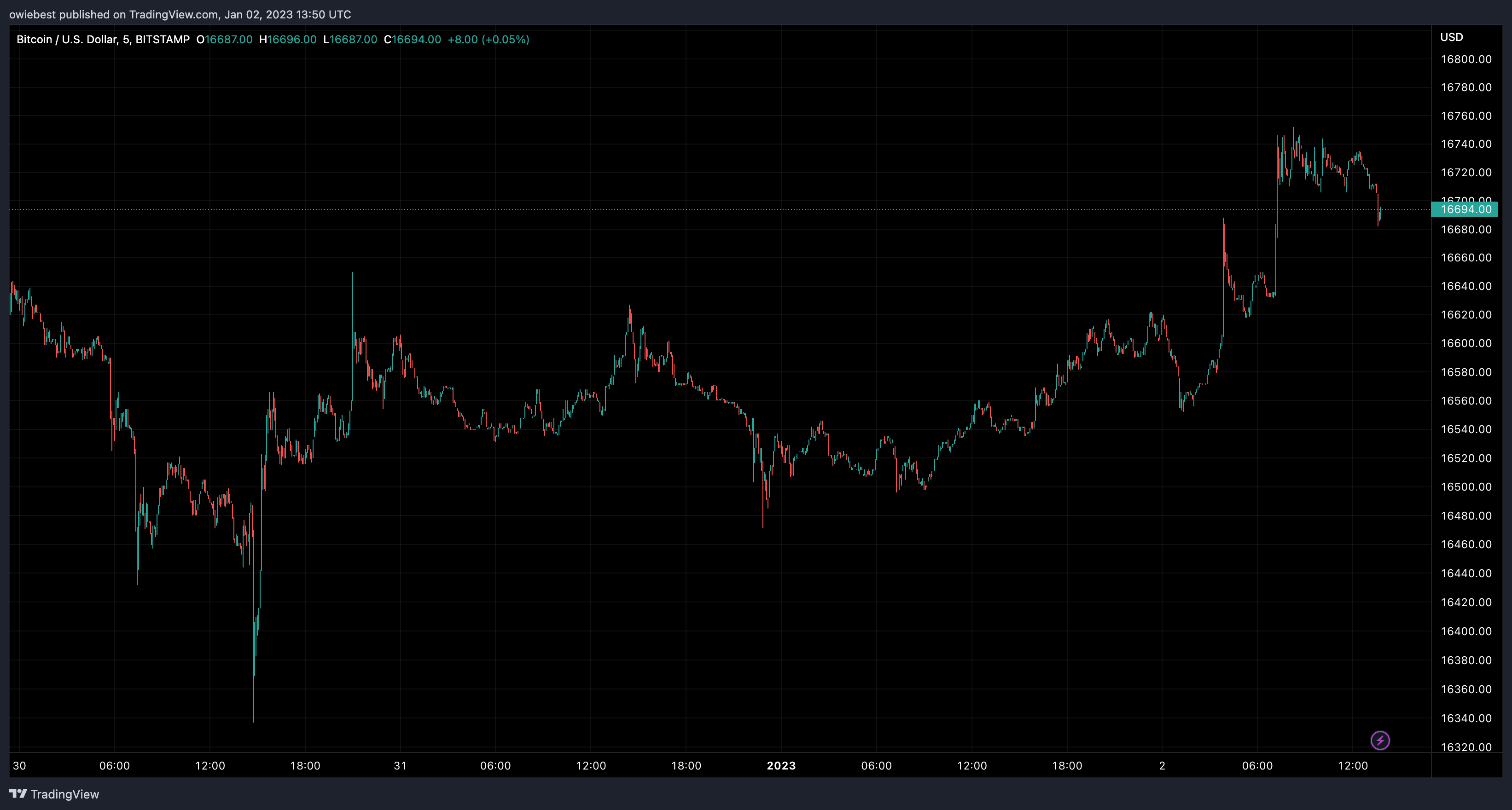 BITSTAMP:BTCUSD圖表圖片，作者：owiebest