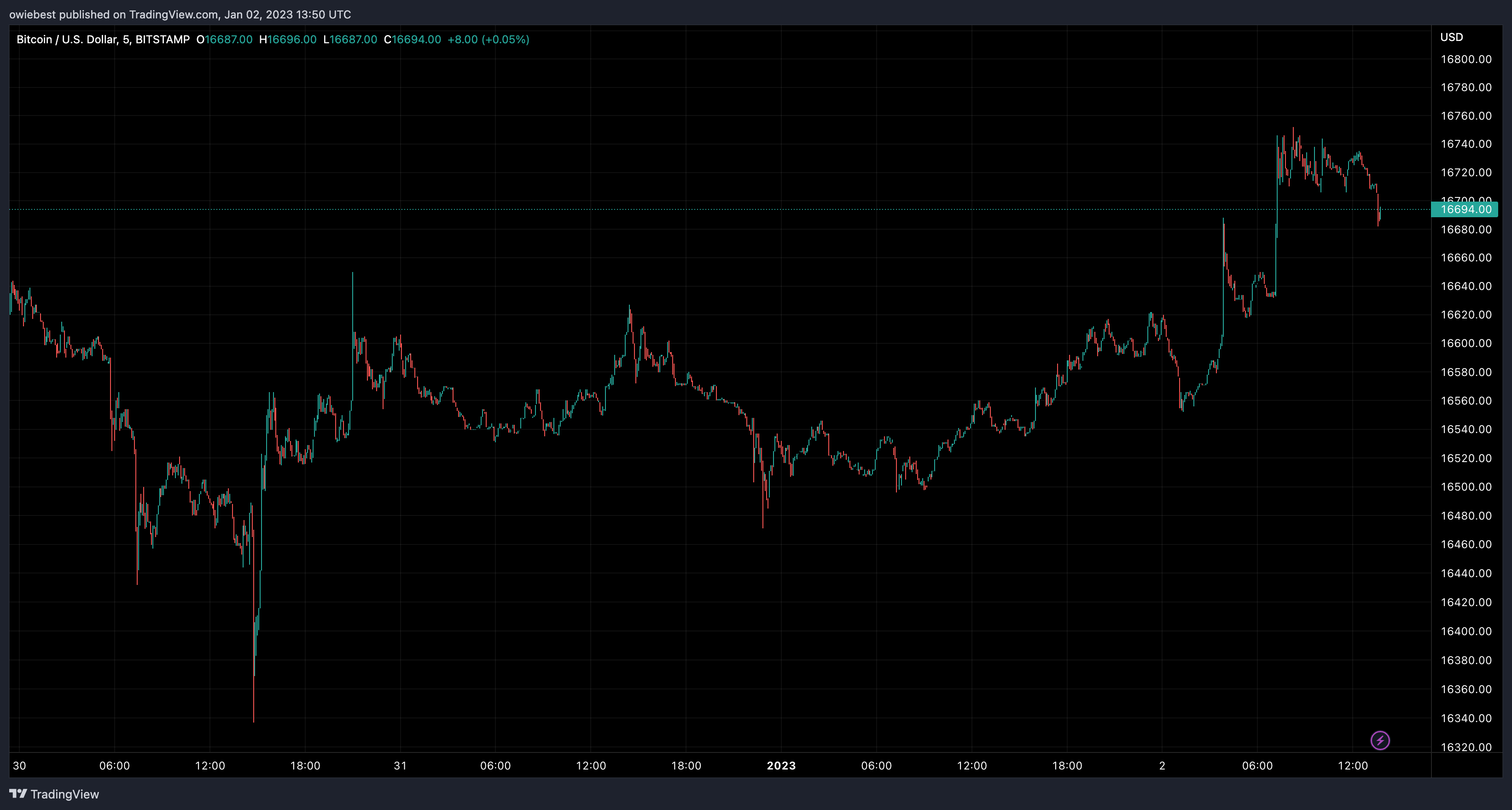 BITSTAMP:BTCUSD图表图像由owiebest提供