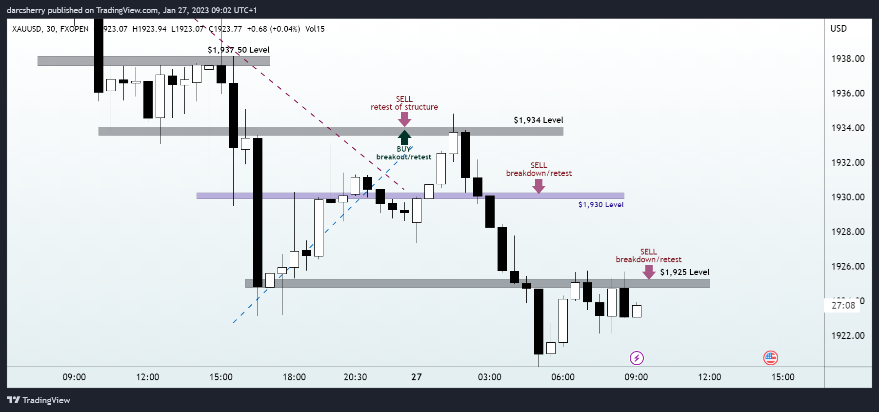 Imej Carta FXOPEN:XAUUSD oleh darcsherry