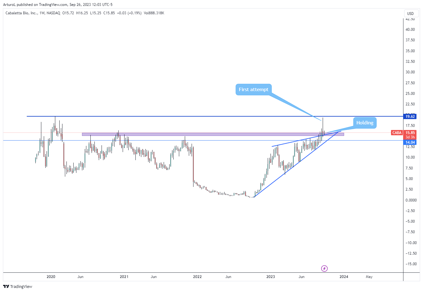Immagine del grafico NASDAQ:CABA di ArturoL