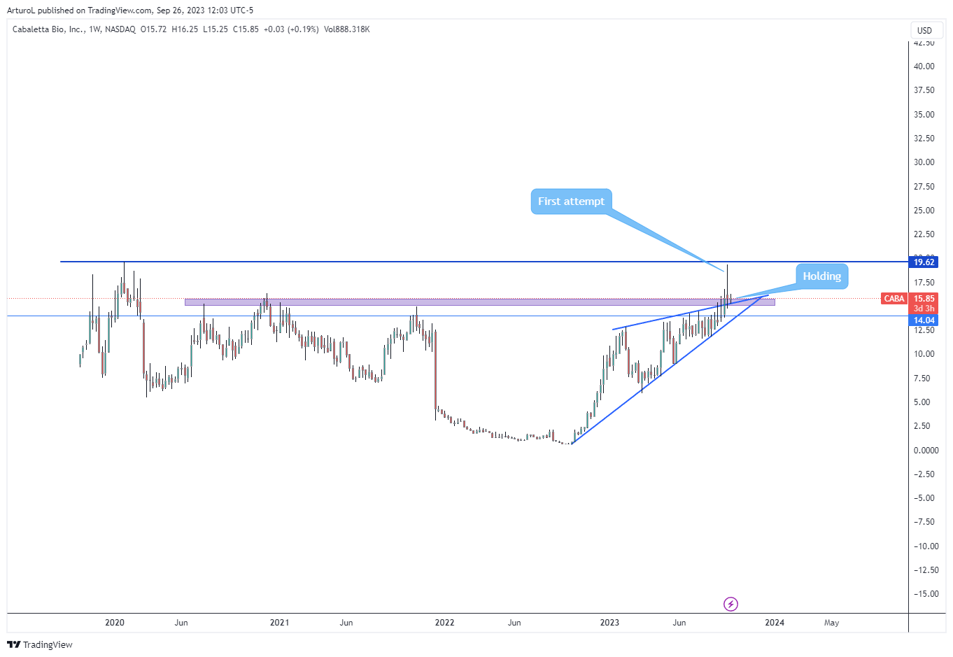 NASDAQ:CABA صورة الرسم البياني بواسطة ArturoL