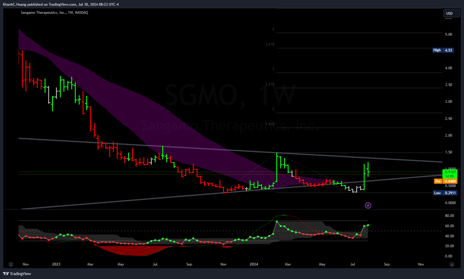 Immagine del grafico BATS:SGMO di KhanhC.Hoang