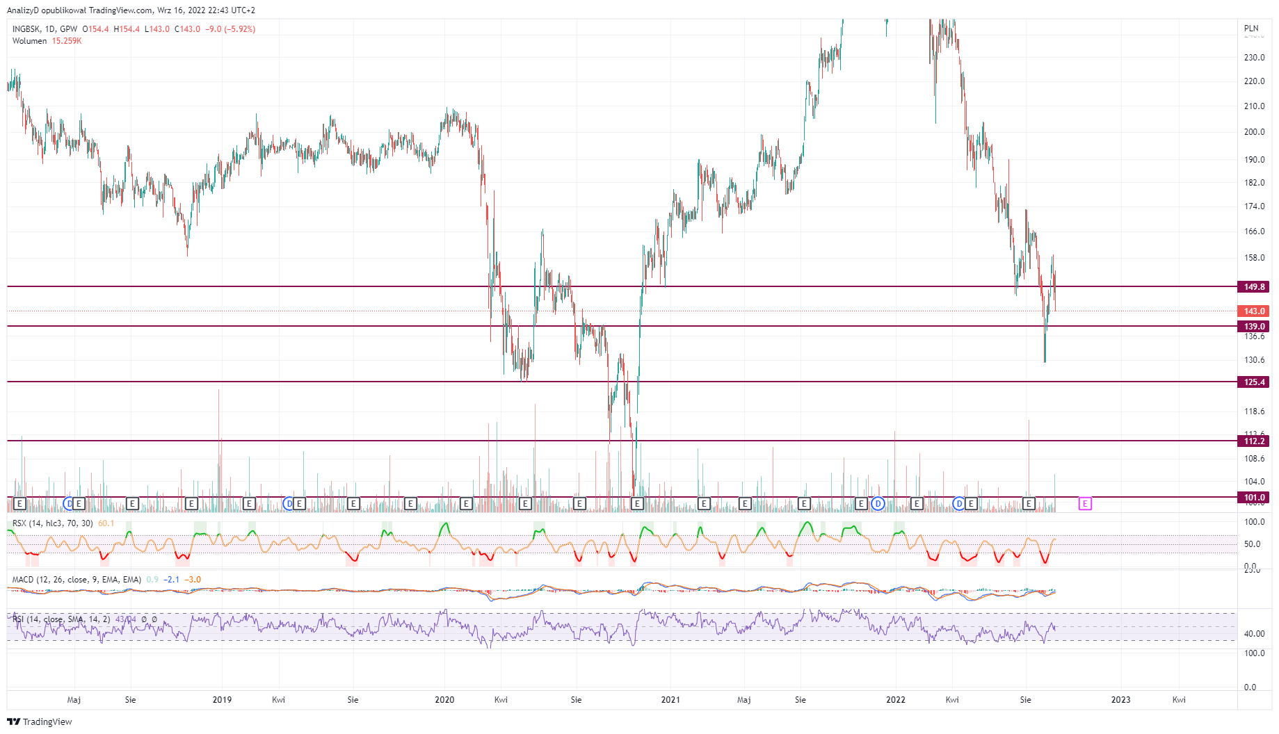 GPW:ING Chart Image by AnalizyD