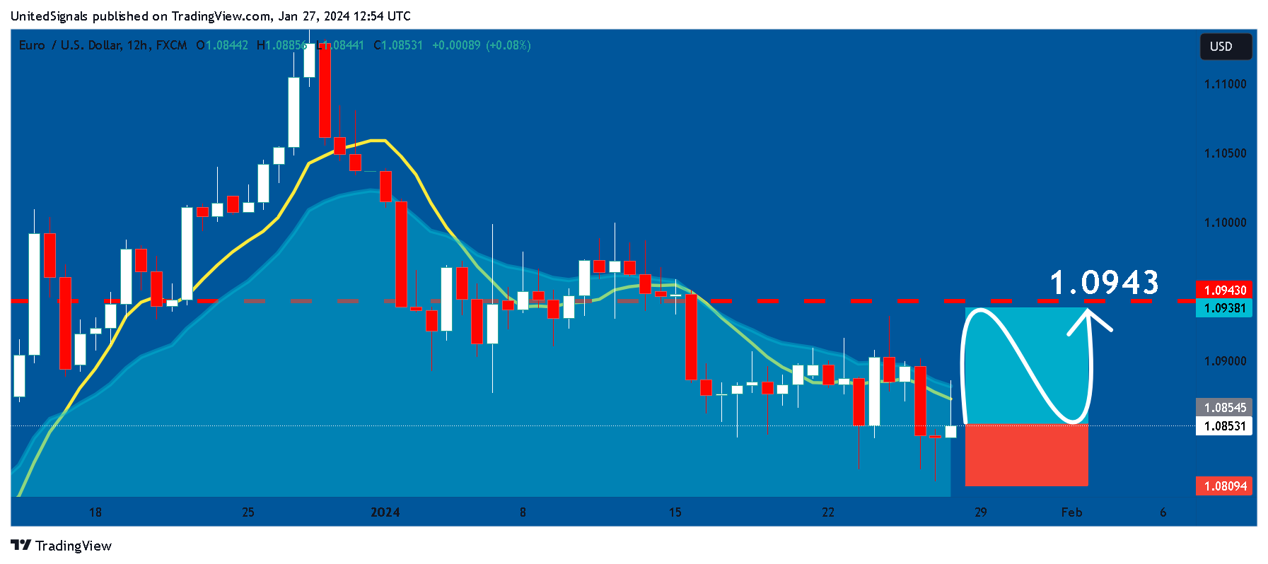 UnitedSignals tarafından FX:EURUSD Grafik Görseli