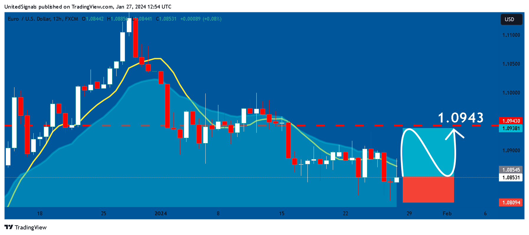 FX:EURUSD Chart Image by UnitedSignals