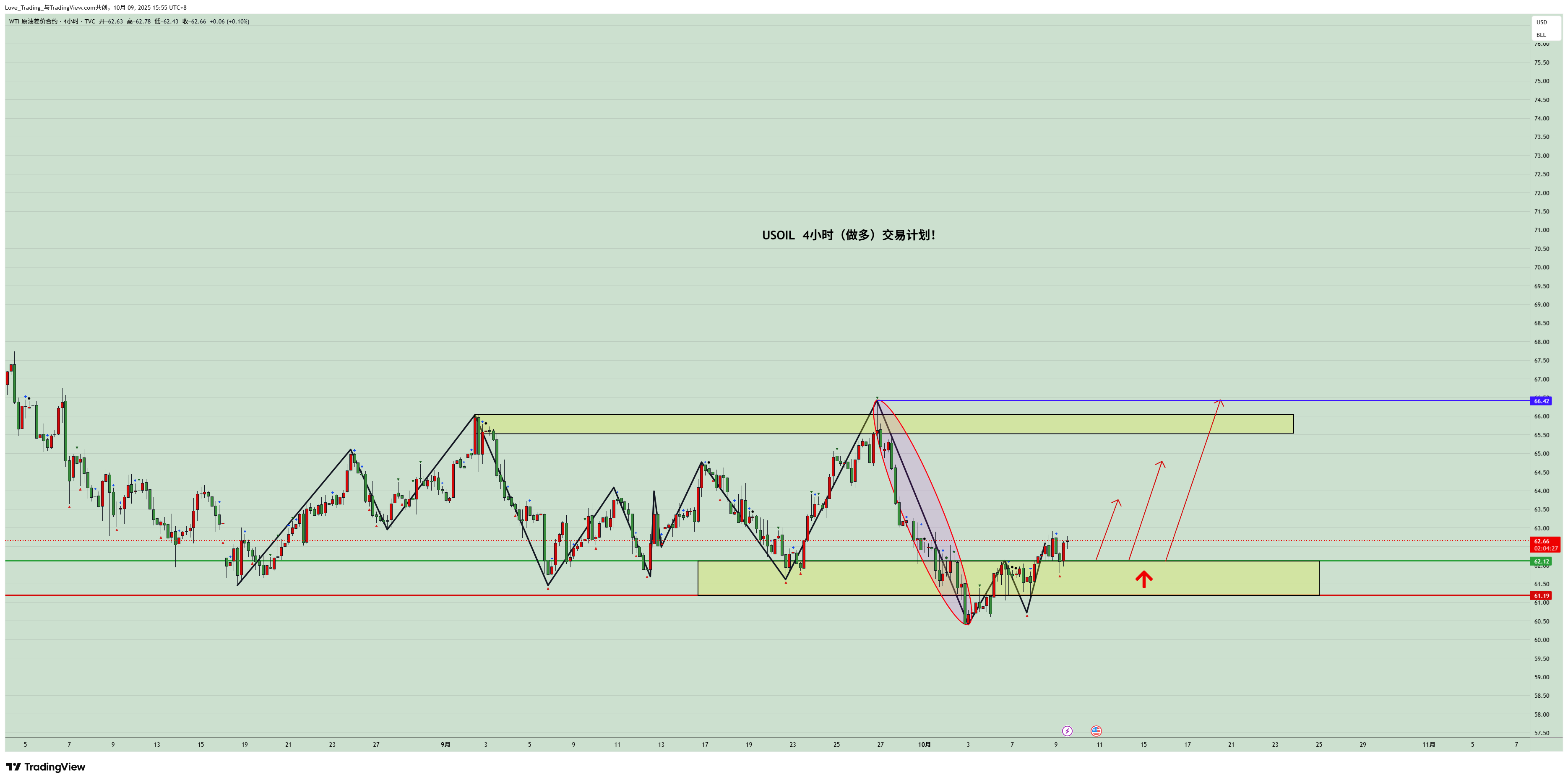 TVC:USOIL Chart Image by Love_Trading_