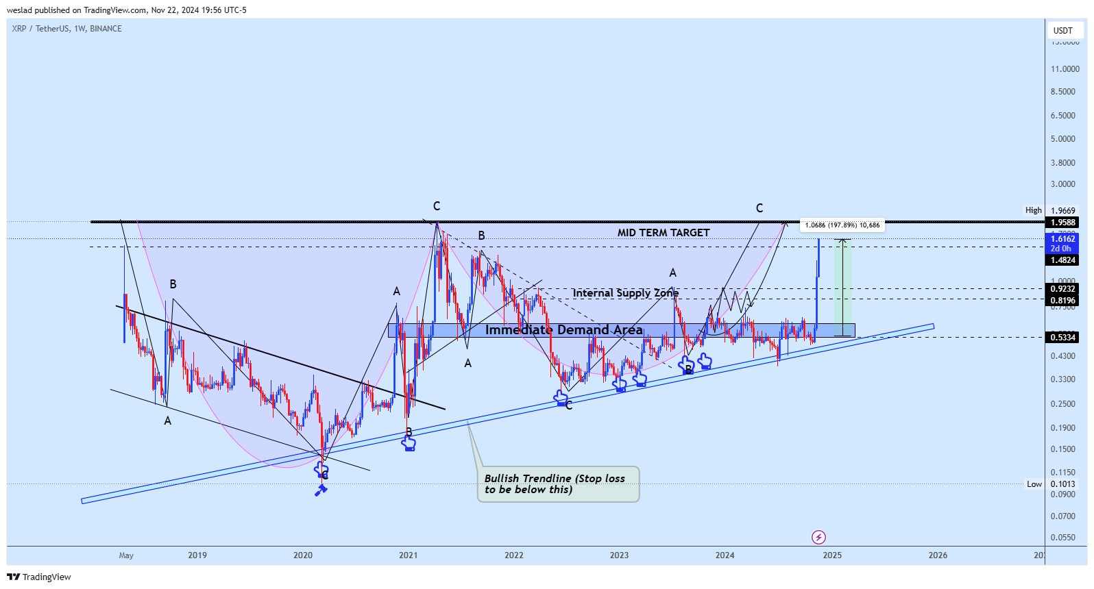 Imej Carta BINANCE:XRPUSDT oleh weslad