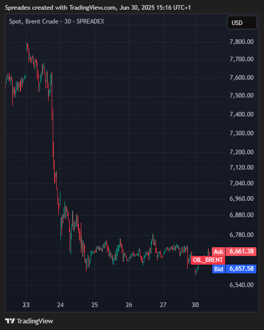Immagine del grafico SPREADEX:OIL_BRENT di Spreadex