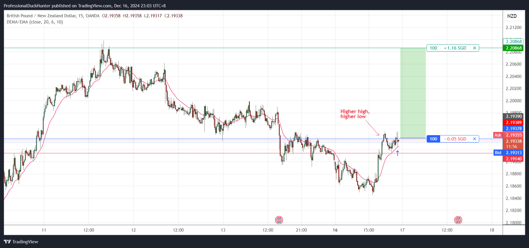 ProfessionalDuckHunter tarafından OANDA:GBPNZD Grafik Görseli